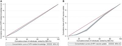Socioeconomic inequalities in human papillomavirus knowledge and vaccine uptake: evidence from a cross-sectional study in China
